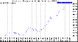 Milwaukee Weather Barometric Pressure<br>per Minute<br>(24 Hours)