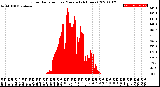 Milwaukee Weather Solar Radiation<br>per Minute<br>(24 Hours)