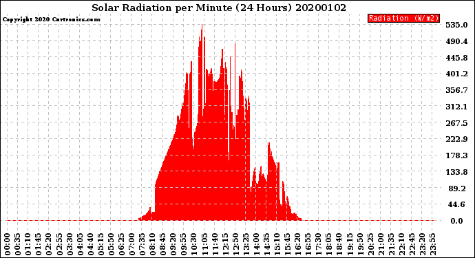 Milwaukee Weather Solar Radiation<br>per Minute<br>(24 Hours)