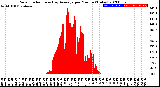 Milwaukee Weather Solar Radiation<br>& Day Average<br>per Minute<br>(Today)