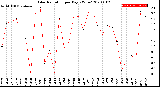 Milwaukee Weather Solar Radiation<br>per Day KW/m2