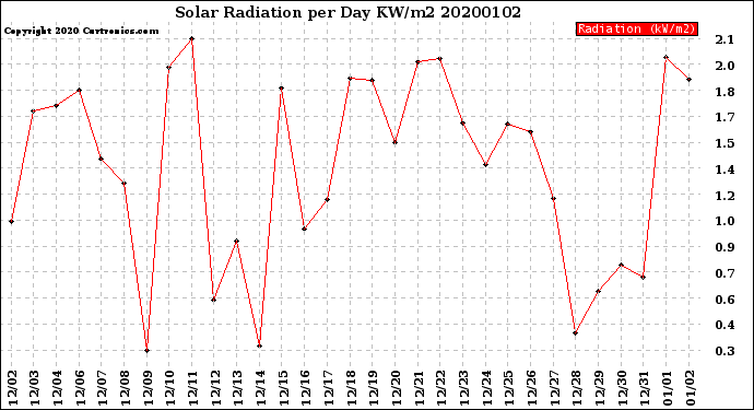 Milwaukee Weather Solar Radiation<br>per Day KW/m2