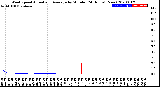 Milwaukee Weather Wind Speed<br>Actual and Average<br>by Minute<br>(24 Hours) (New)