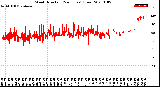 Milwaukee Weather Wind Direction<br>(24 Hours) (Raw)