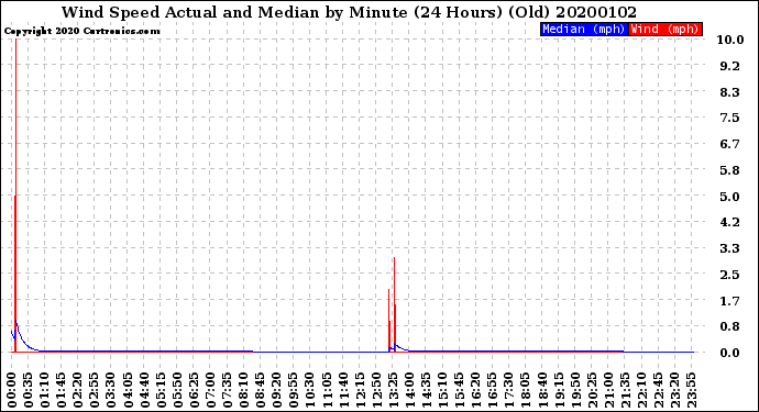 Milwaukee Weather Wind Speed<br>Actual and Median<br>by Minute<br>(24 Hours) (Old)