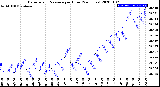 Milwaukee Weather Barometric Pressure<br>per Hour<br>(24 Hours)