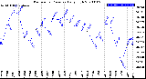 Milwaukee Weather Barometric Pressure<br>Daily High