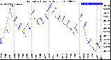 Milwaukee Weather Barometric Pressure<br>Daily Low