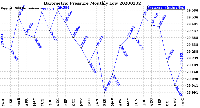 Milwaukee Weather Barometric Pressure<br>Monthly Low