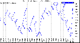 Milwaukee Weather Wind Chill<br>Daily Low