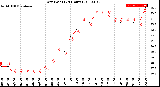 Milwaukee Weather Dew Point<br>(24 Hours)