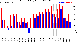 Milwaukee Weather Dew Point<br>Daily High/Low