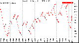 Milwaukee Weather Dew Point<br>Daily High