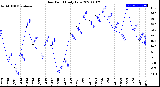 Milwaukee Weather Dew Point<br>Daily Low