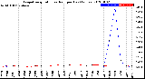 Milwaukee Weather Evapotranspiration<br>vs Rain per Day<br>(Inches)