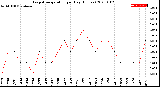 Milwaukee Weather Evapotranspiration<br>per Day (Inches)