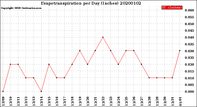 Milwaukee Weather Evapotranspiration<br>per Day (Inches)