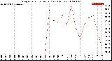 Milwaukee Weather Evapotranspiration<br>per Year (Inches)