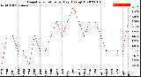 Milwaukee Weather Evapotranspiration<br>per Day (Ozs sq/ft)