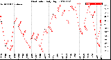 Milwaukee Weather Heat Index<br>Daily High