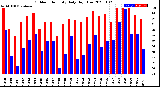 Milwaukee Weather Outdoor Humidity<br>Daily High/Low