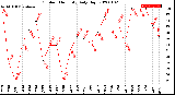 Milwaukee Weather Outdoor Humidity<br>Daily High