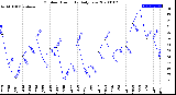 Milwaukee Weather Outdoor Humidity<br>Daily Low