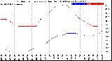 Milwaukee Weather Outdoor Temperature<br>vs Dew Point<br>(24 Hours)