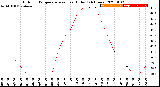 Milwaukee Weather Outdoor Temperature<br>vs Heat Index<br>(24 Hours)