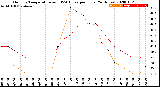 Milwaukee Weather Outdoor Temperature<br>vs THSW Index<br>per Hour<br>(24 Hours)