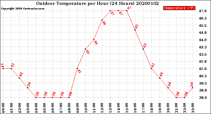 Milwaukee Weather Outdoor Temperature<br>per Hour<br>(24 Hours)