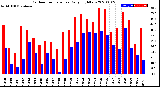 Milwaukee Weather Outdoor Temperature<br>Daily High/Low