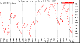 Milwaukee Weather Outdoor Temperature<br>Daily High