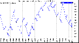 Milwaukee Weather Outdoor Temperature<br>Daily Low