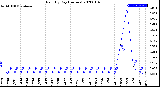 Milwaukee Weather Rain<br>By Day<br>(Inches)