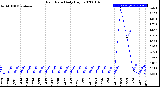 Milwaukee Weather Rain Rate<br>Daily High