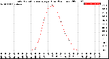 Milwaukee Weather Solar Radiation Average<br>per Hour<br>(24 Hours)