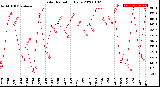 Milwaukee Weather Solar Radiation<br>Daily