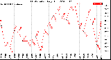 Milwaukee Weather THSW Index<br>Daily High