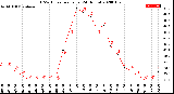 Milwaukee Weather THSW Index<br>per Hour<br>(24 Hours)