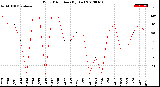 Milwaukee Weather Wind Direction<br>(By Day)