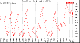 Milwaukee Weather Wind Speed<br>Daily High