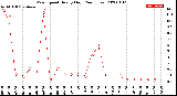 Milwaukee Weather Wind Speed<br>Hourly High<br>(24 Hours)