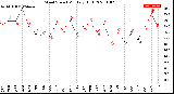 Milwaukee Weather Wind Speed<br>Monthly High