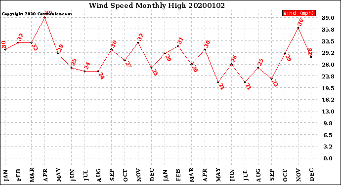 Milwaukee Weather Wind Speed<br>Monthly High