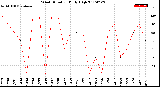 Milwaukee Weather Wind Direction<br>Daily High