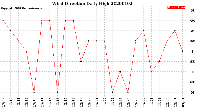 Milwaukee Weather Wind Direction<br>Daily High