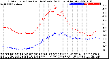 Milwaukee Weather Outdoor Temp / Dew Point<br>by Minute<br>(24 Hours) (Alternate)