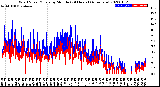 Milwaukee Weather Wind Speed/Gusts<br>by Minute<br>(24 Hours) (Alternate)