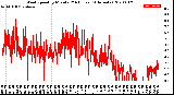 Milwaukee Weather Wind Speed<br>by Minute<br>(24 Hours) (Alternate)